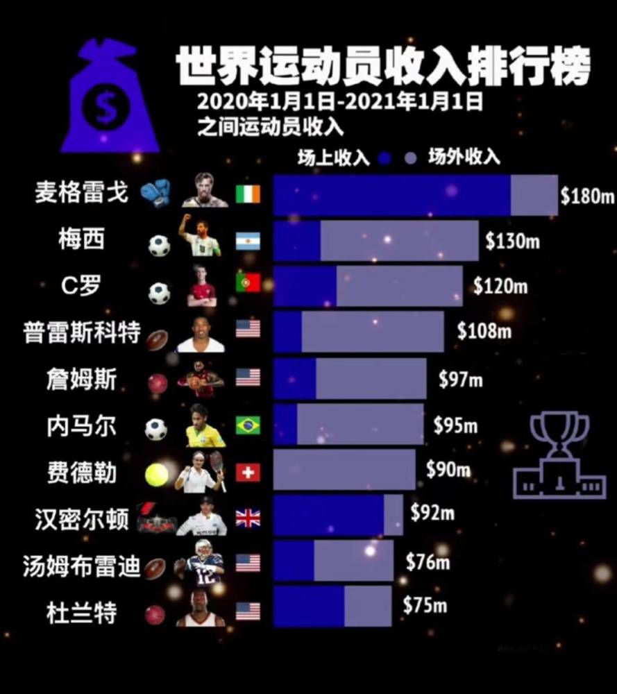 最终，利雅得新月9-0击败哈森姆，取得联赛7连胜，以4分优势领跑积分榜。